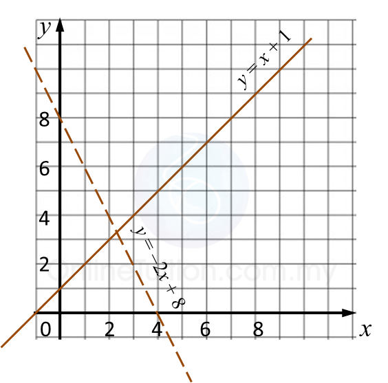 Graf fungsi tingkatan 2