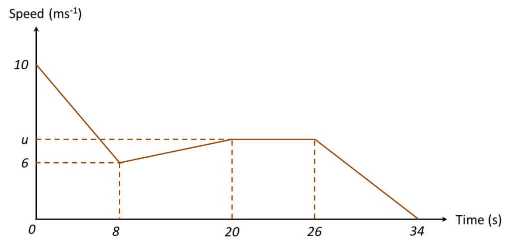 7.3.4 Graphs of Motion, SPM Paper 2 (Long Questions) - SPM Mathematics