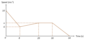 7.3.4 Graphs of Motion, SPM Paper 2 (Long Questions) - SPM Mathematics