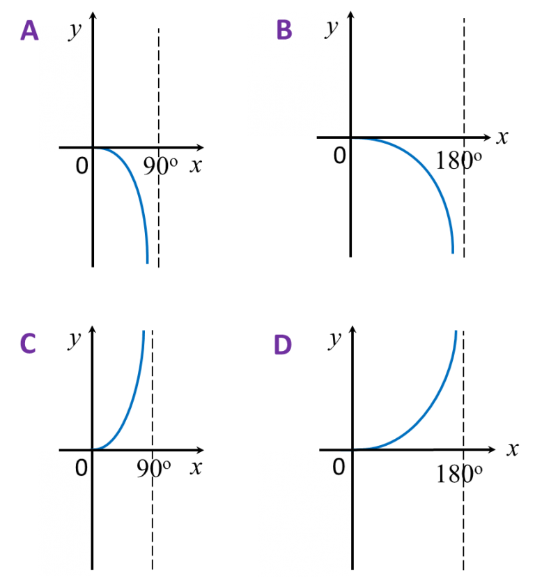6.3.5 Ratio and Graphs of Trigonometric Functions, SPM Paper (Short ...