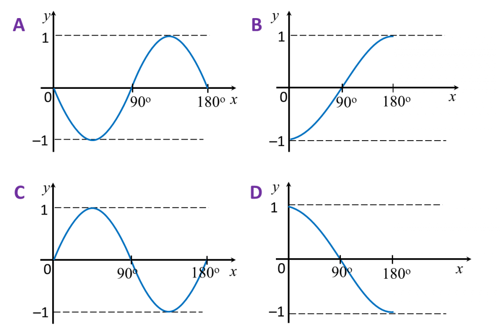 6.3.4 Ratio and Graphs of Trigonometric Functions, SPM Paper (Short ...