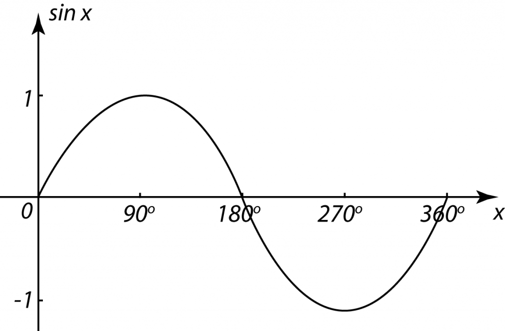 6-2-graphs-of-sine-cosine-and-tangent-spm-mathematics