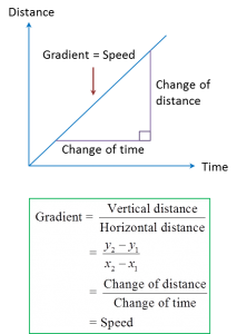 7.1.1 Quantity Represented by the Gradient of a Graph (Part 1) - SPM ...