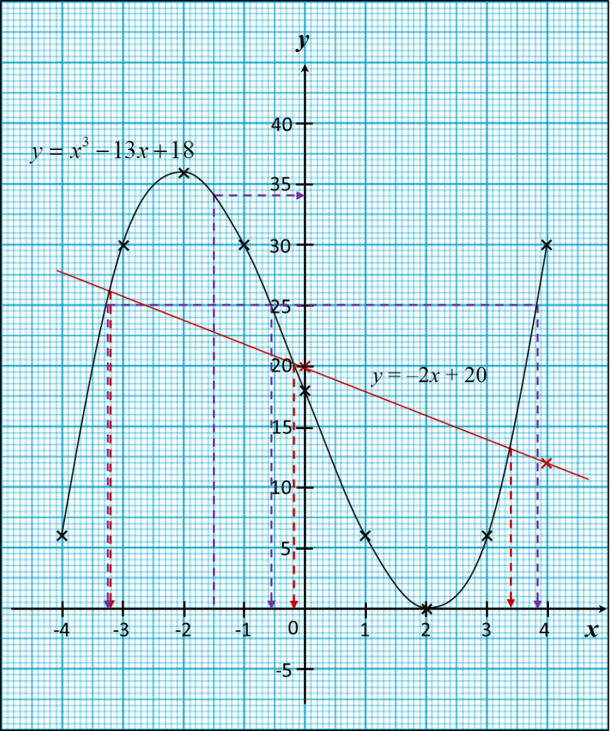 2.5.4 Graph of Functions (II), SPM Paper 2 (Long Questions) - SPM ...