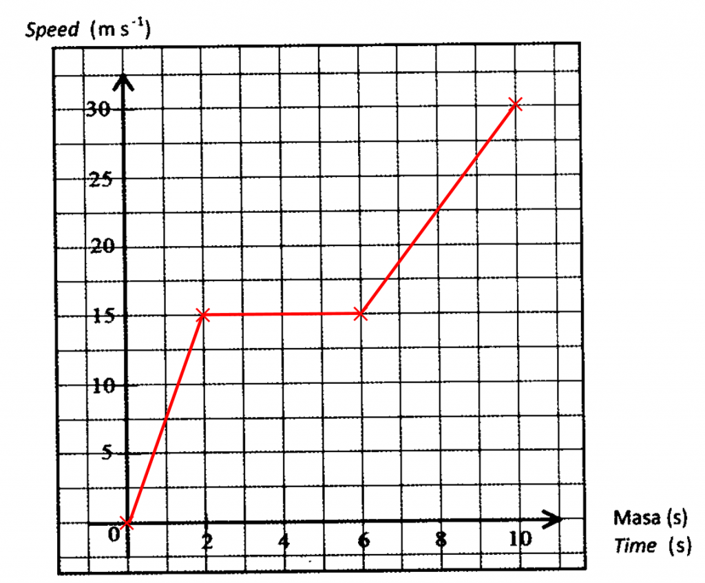 SPM Mathematics Trial 2021 (Kelantan), Paper 2 (Question 13) - SPM ...
